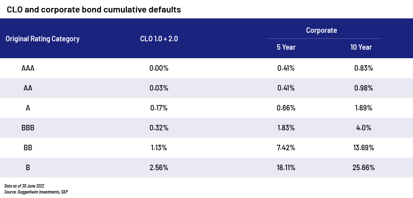 CLO and corporate bond cumulative defaults