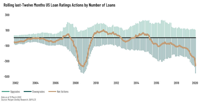 US loan ratings actions by number of loans