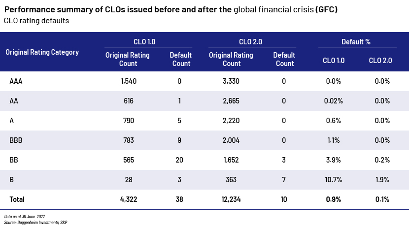 CLOs issued before and after global financne crisis