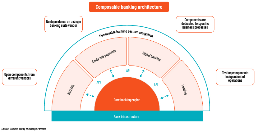 Composable banking architecture