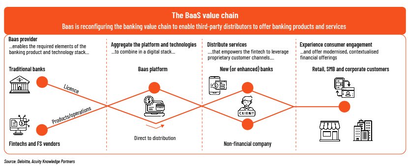 BaaS value chain 