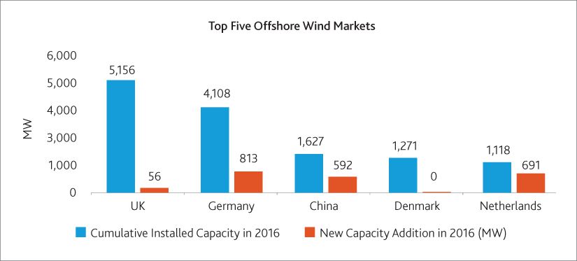 Floating Offshore Wind Farms Set to Drive Renewable Energy Growth