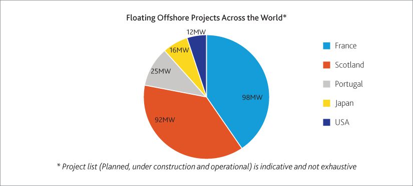 Floating Offshore Wind Farms Set to Drive Renewable Energy Growth